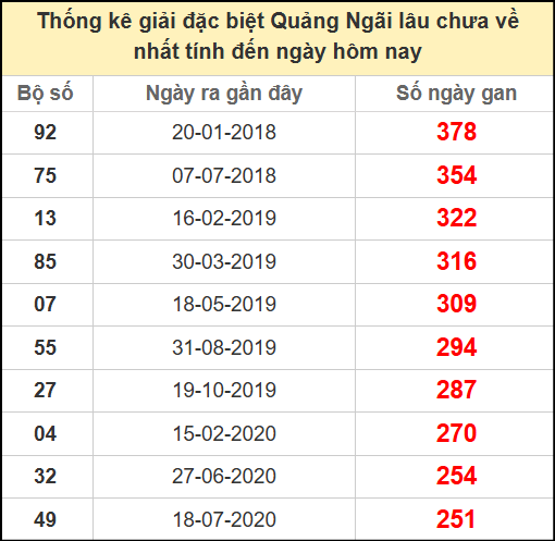 Thống kê giải đặc biệt lâu chưa về ngày 14/6/2025