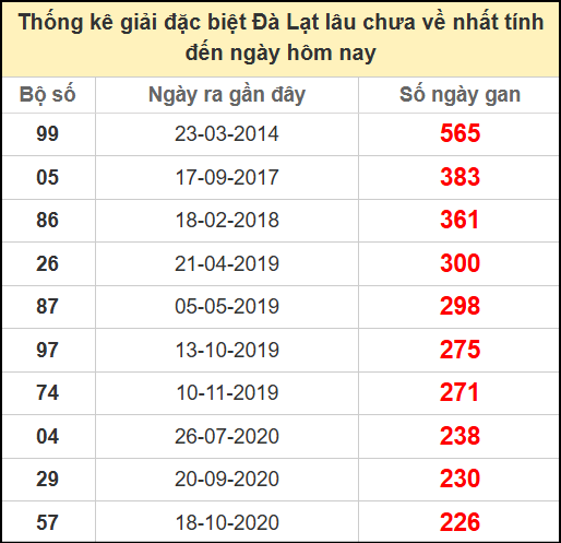 Thống kê giải đặc biệt lâu ngày chưa về ngày 15/6/2025