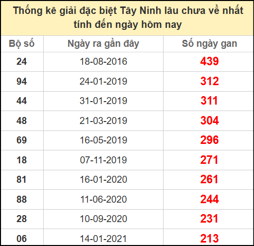 Thống kê giải đặc biệt lâu chưa về ngày 12/6/2025
