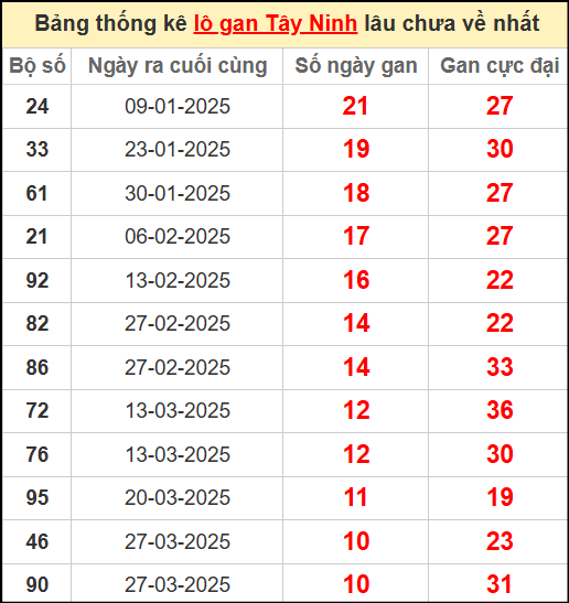 Thống kê lô gan lâu chưa ra ngày 12/6/2025