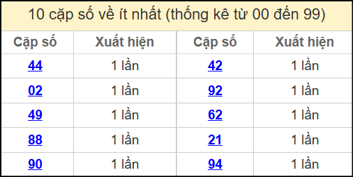 Thống kê 2 số cuối giải đặc biệt miền Bắc về ít nhất ngày 15/6/2025