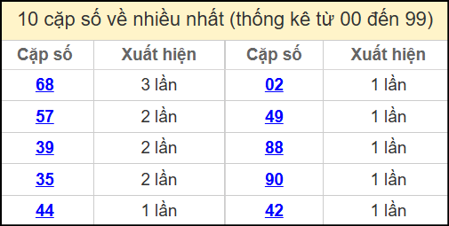 Thống kê 2 số cuối giải đặc biệt miền Bắc về nhiều nhất ngày 15/6/2025