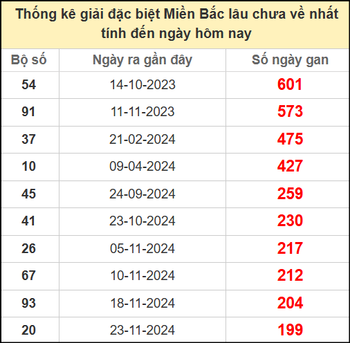 Thống kê gan giải đặc biệt miền Bắc lâu chưa về 15/6/2025