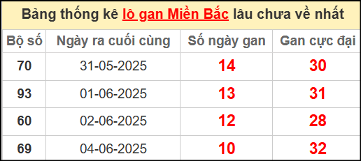 Thống kê lô gan miền Bắc lâu chưa về nhất 15/6/2025