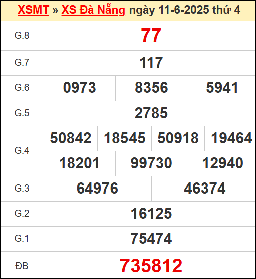 Kết quả xổ số Đà Nẵng ngày 11/6/2025