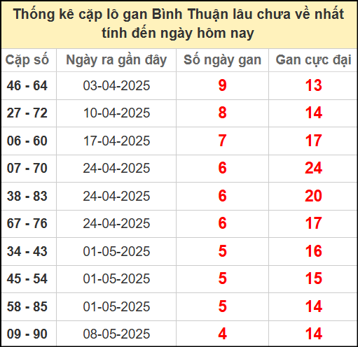 Thống kê cặp lô gan lâu chưa ra ngày 12/6/2025