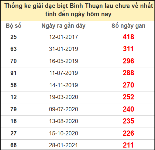 Thống kê giải đặc biệt lâu chưa về ngày 12/6/2025
