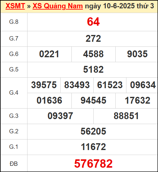 Kết quả xổ số Quảng Nam ngày 10/6/2025