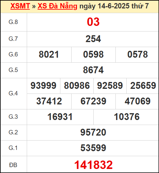 Kết quả xổ số Đà Nẵng ngày 14/6/2025