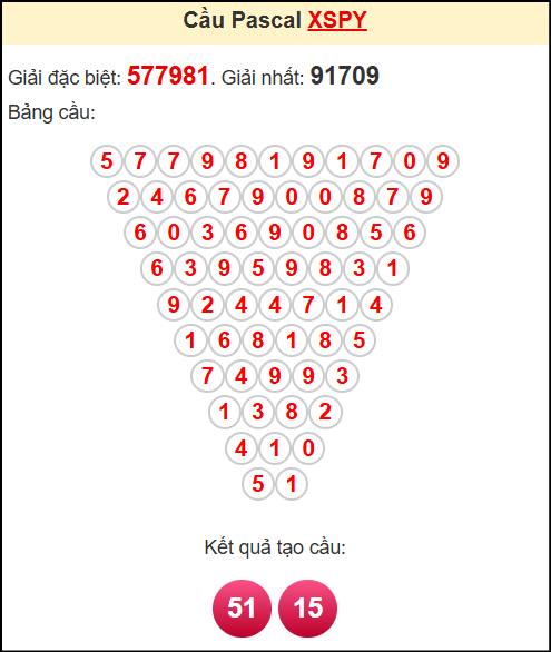 Soi cầu XSPY theo tổng pasacal ngày 16/6/2025