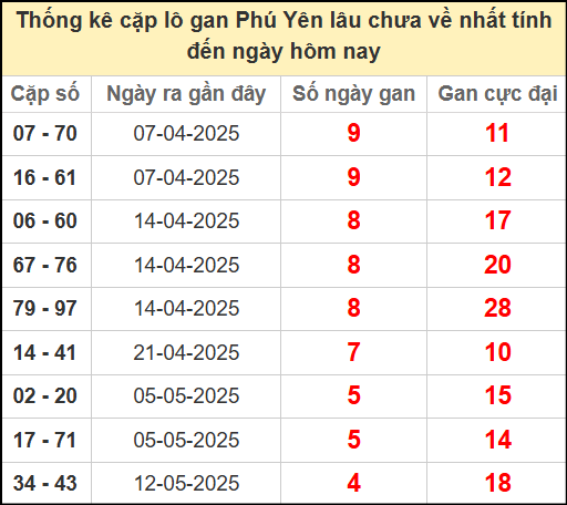 Thống kê cặp lô gan Phú Yên lâu chưa ra ngày 16/6/2025