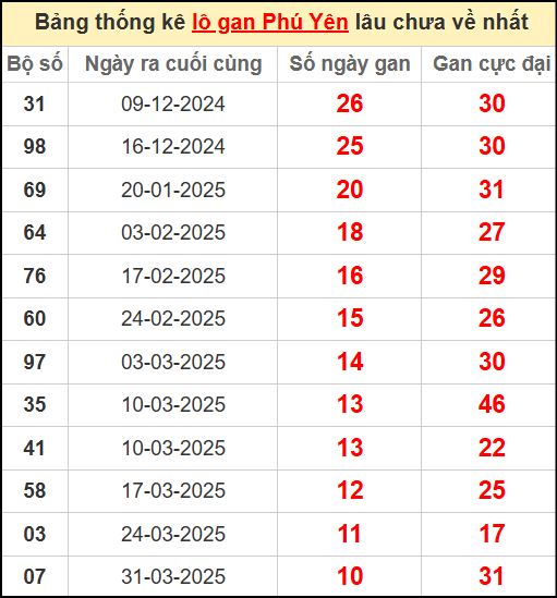 Thống kê lô gan Phú Yên lâu chưa ra ngày 16/6/2025