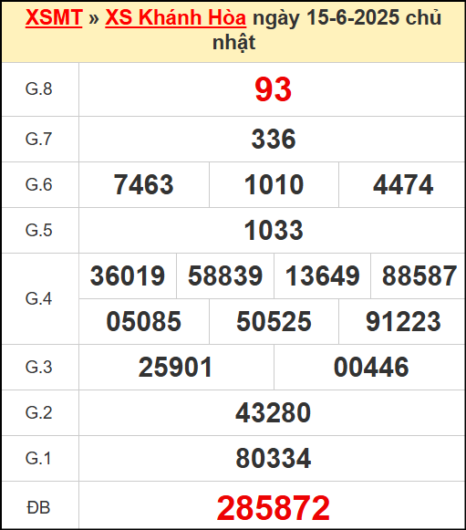 Kết quả xổ số Khánh Hòa ngày 15/6/2025