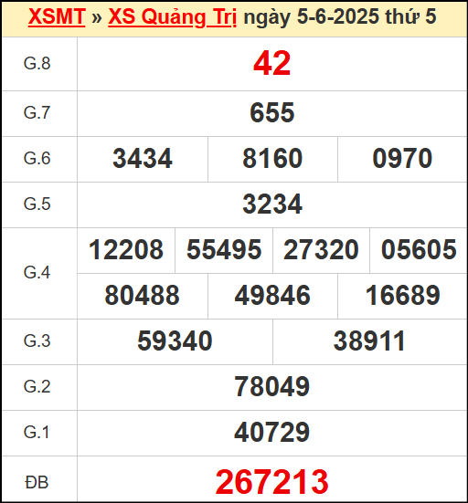 Kết quả xổ số Quảng Trị ngày 5/6/2025