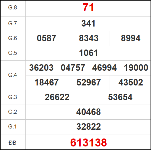 Kết quả quay thử Quảng Trị ngày 12/6/2025