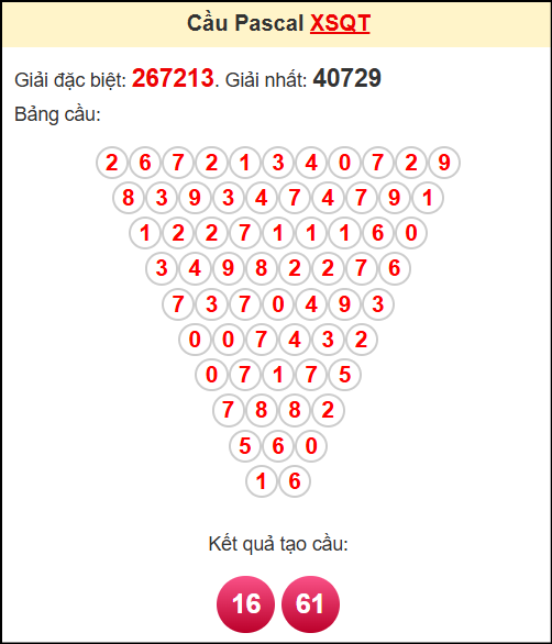 Soi cầu XSQT theo tổng pasacal ngày 12/6/2025