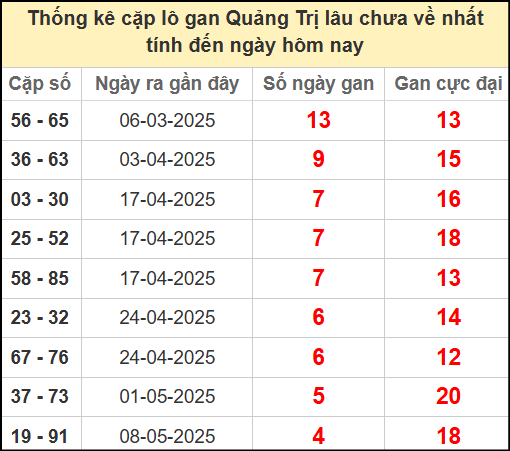 Thống kê cặp lô gan lâu chưa ra ngày 12/6/2025