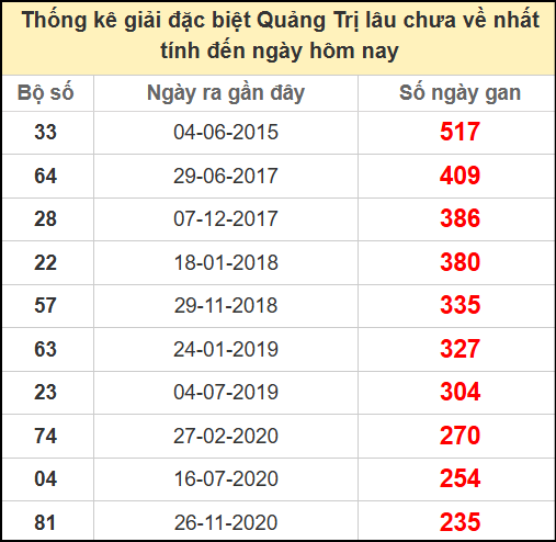 Thống kê giải đặc biệt lâu chưa ra ngày 12/6/2025