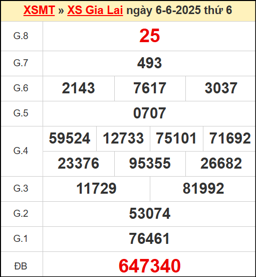 Kết quả xổ số Gia Lai ngày 6/6/2025