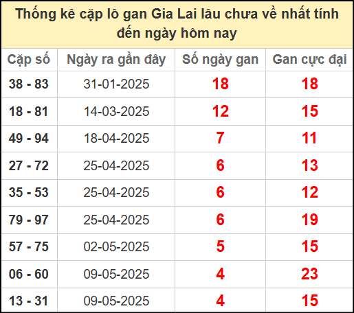 Thống kê cặp lô gan lâu chưa về ngày 13/6/2025