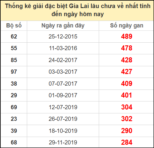 Thống kê giải đặc biệt lâu chưa về ngày 13/6/2025