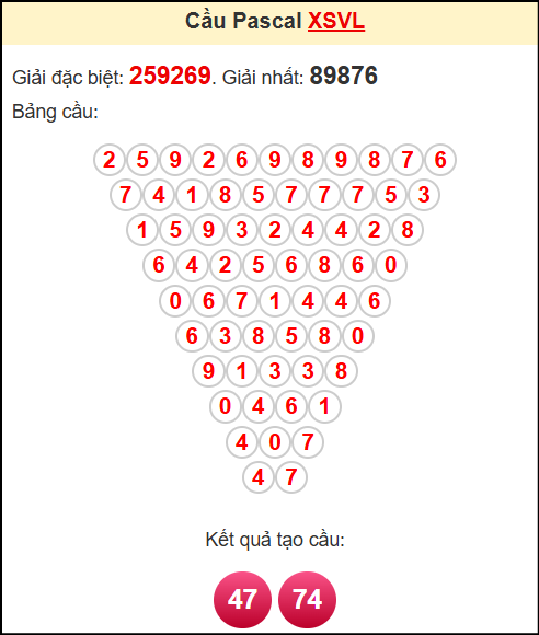 Soi cầu XSVL theo tổng pasacal ngày 13/6/2025