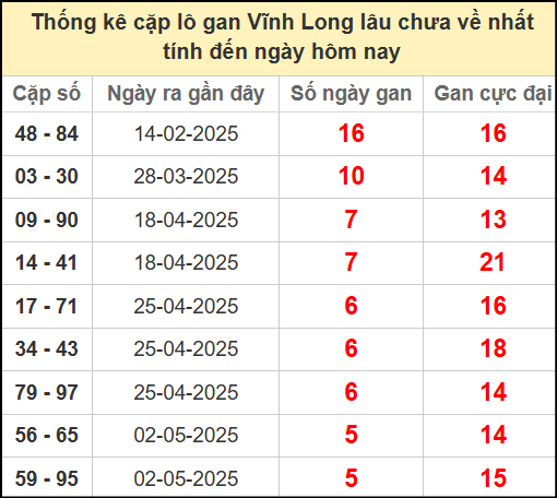 Thống kê cặp lô gan lâu chưa ra ngày 13/6/2025