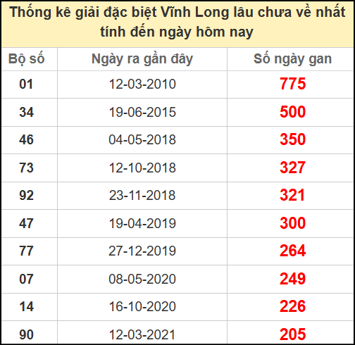 Thống kê giải đặc biệt lâu chưa về ngày 13/6/2025