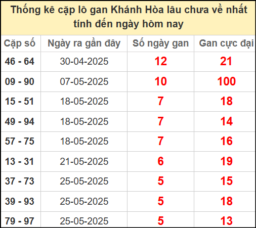 Thống kê cặp lô gan lâu chưa về ngày 15/6/2025