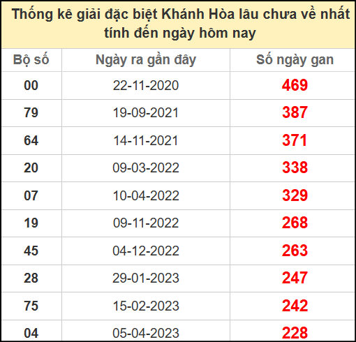 Thống kê giải đặc biệt Khánh Hòa lâu chưa về ngày 15/6/2025