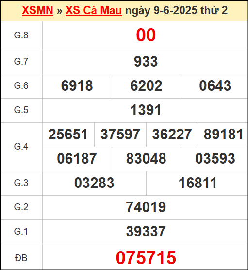 Kết quả xổ số Cà Mau ngày 9/6/2025