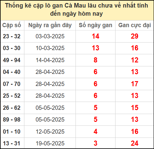 Thống kê cặp lô gan Cà Mau lâu chưa về ngày 16/6/2025