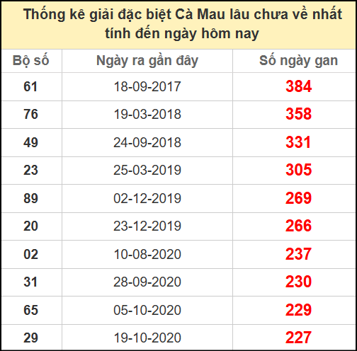 Thống kê giải đặc biệt Cà Mau lâu chưa ra ngày 16/6/2025