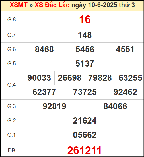 Kết quả xổ số Đắc Lắc ngày 10/6/2025