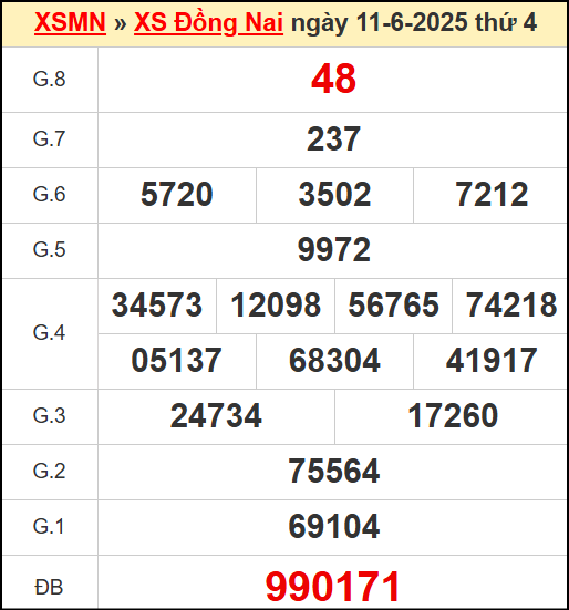 Kết quả xổ số Đồng Nai ngày 11/6/2025