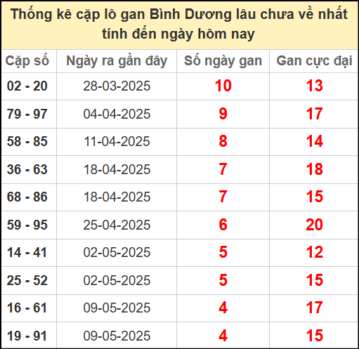 Thống kê cặp lô gan lâu chưa ra ngày 13/6/2025