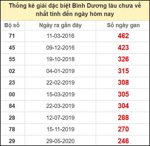 Thống kê giải đặc biệt lâu chưa ra ngày 13/6/2025