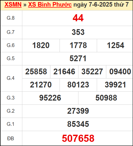 Kết quả xổ số Bình Phước ngày 7/6/2025