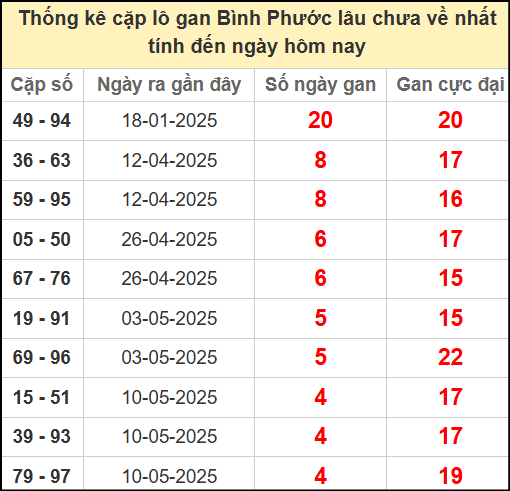 Thống kê cặp lô gan lâu chưa ra ngày 14/6/2025