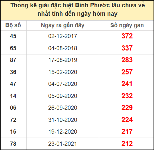 Thống kê giải đặc biệt lâu chưa về ngày 14/6/2025