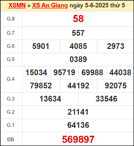Kết quả xổ số An Giang ngày 5/6/2025