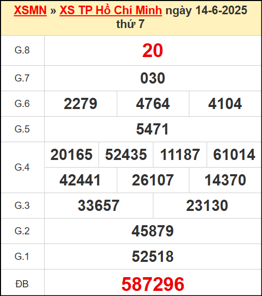 Kết quả xổ số Hồ Chí Minh ngày 14/6/2025