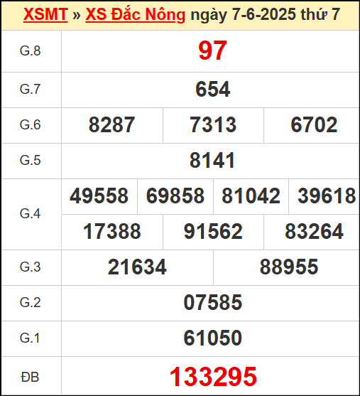 Kết quả xổ số Đắc Nông ngày 7/6/2025