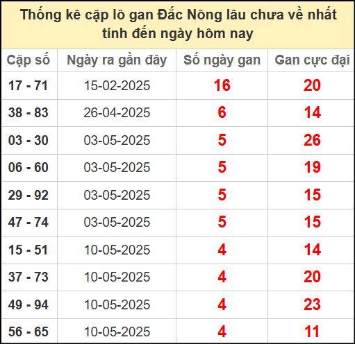 Thống kê cặp lô gan lâu chưa về ngày 14/6/2025