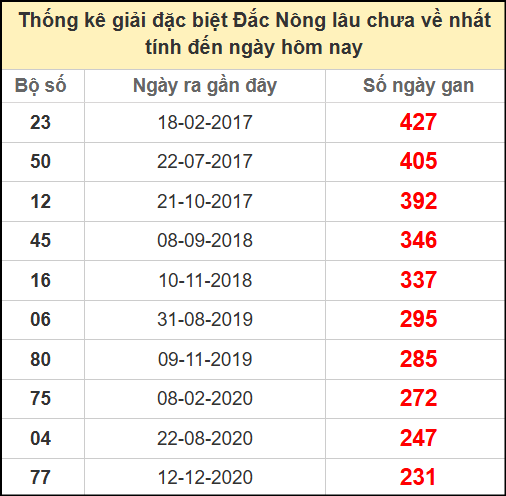 Thống kê giải đặc biệt lâu chưa về ngày 14/6/2025