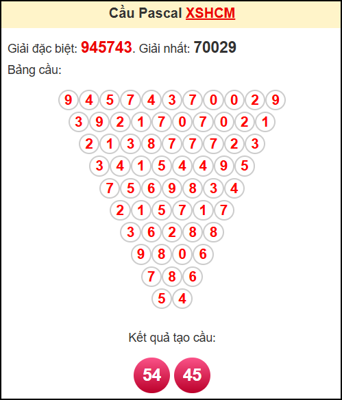 Soi cầu XSHCM theo tổng pasacal ngày 14/6/2025