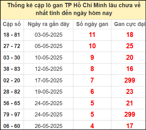 Thống kê cặp lô gan Hồ Chí Minh ngày 14/6/2025  ​​​​​​​​​​​​​​​​​​​​​​​​​​​​​​​​​​​​​