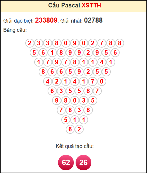 Soi cầu XSTTH theo tổng pasacal ngày 15/6/2025