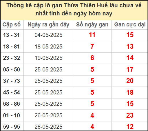 Thống kê cặp lô gan Huế lâu chưa ra ngày 15/6/2025