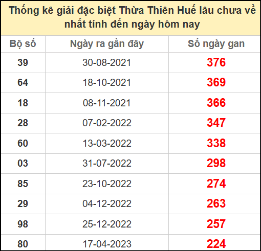 Thống kê giải đặc biệt Huế lâu chưa ra ngày 15/6/2025